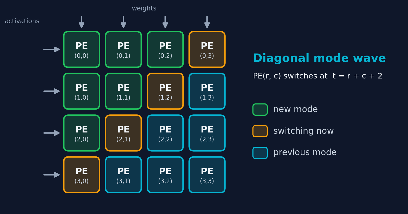 Runtime-configurable systolic array mode wave diagram